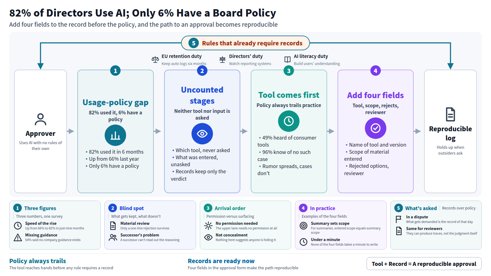 This diagram traces the gap between how directors approve AI use and how far policy lags. The input is an approver with no rules of their own. Stage one: usage at 82%, policy at only 6%. Stage two: neither survey nor record counts which tool or what was entered. Stage three: the tool reaches hands first, policy trails behind. Stage four: add four fields, tool, scope, rejected answers, reviewer, so the output is a record that holds up when outsiders ask. The frame places existing rules: EU log retention, directors' oversight duty, understanding duty. Cards add specifics the boxes could not hold.