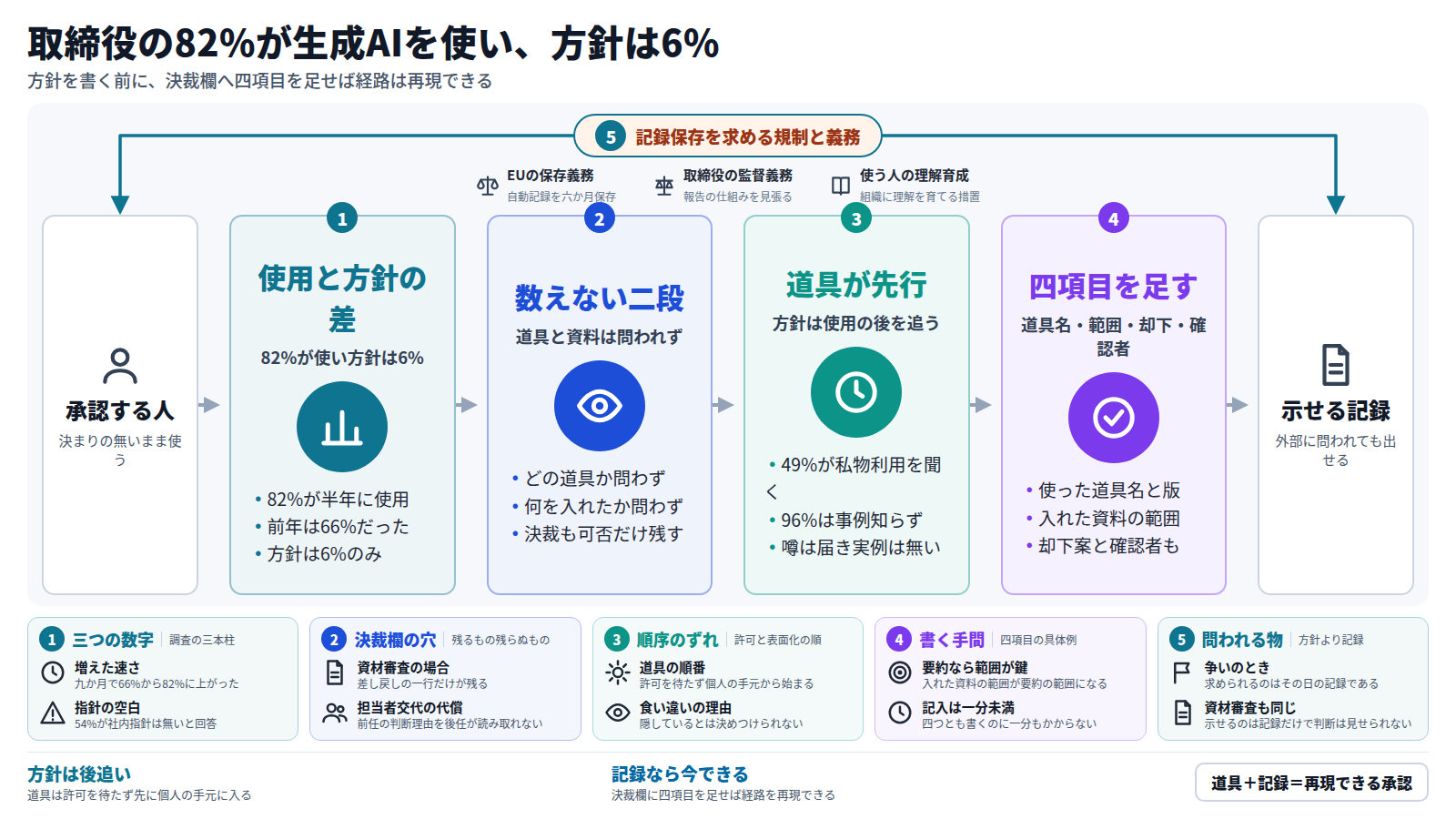 この図は、生成AIを使う取締役の承認と方針の遅れとの隙間を描く。入口は決まりの無いまま生成AIを使う承認者。第一段は使用82%・方針6%という数字の差を示す。第二段は調査も決裁も、どの道具を使い何を入れたかを数えていないことを示す。第三段は道具が先に個人の手元に入り、方針が後を追う順序を示す。第四段は決裁欄に道具名・資料の範囲・却下案・確認者を足す対応を示し、出口は外部に問われても示せる記録になる。外枠にはEUの保存義務・取締役の監督義務・理解育成という既にある規制と義務を置いた。下段のカードには増えた速さや却下案の扱いなど、箱に書けなかった具体を添えている。