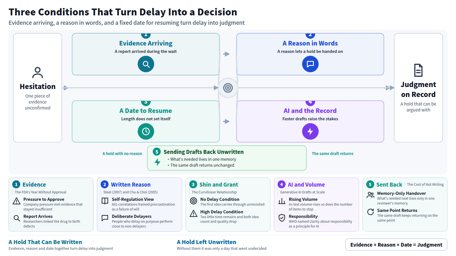 A diagram of the conditions that turn delay into a decision. It begins with a reviewer's hand pausing over an approval box, moves through evidence arriving during the wait, a reason for waiting put into words, and a fixed date for resuming, and ends with a hold recorded as a judgment that can be argued with. A parallel path shows what happens when the reason goes unwritten: the same draft returns, known only to one reviewer's memory. Cards beneath each stage give the supporting specifics, and the closing band states that evidence, reason and date together turn delay into judgment.