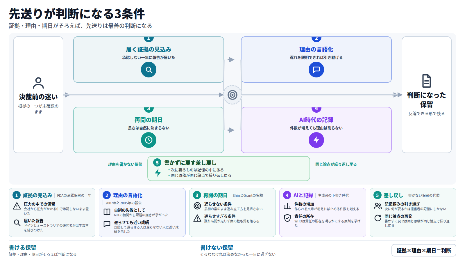 先送りが判断になる条件を示す図。決裁の直前に迷う審査担当者から始まり、届く証拠の見込み、理由を言葉にできること、再開の期日という三つの段を経て、判断として記録に残る保留に至る。理由を書かずに差し戻す道は、担当者の記憶にしか残らず、同じ原稿が同じ論点で繰り返し戻ることを示す。下段には各段の具体例を示すカードを配置し、末尾には証拠・理由・期日がそろえば判断になるという結論を置く。