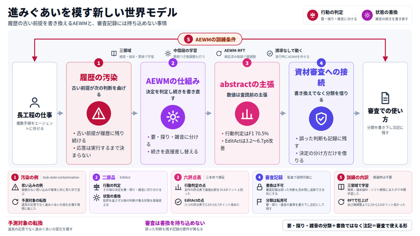 図は、長い手順の仕事をエージェントに任せると失敗の形が変わるという気づきから始まる。入口は長工程の仕事。第一段は履歴の汚染で、古い前提が残り続け応答は実行するまで決まらないと示す。凡例には、決定を分ける行動の判定と、続きを書き直す状態の書換が並ぶ。第二段はAEWMの仕組みで、要・探り・雑音に分け続きを差し替える。外枠は訓練条件で、三領域の学習とAEWM-RFTが全体を包む。第三段はabstractの主張で、F1 70.5%とEditActの3.2から6.7ポイント改善を示す。第四段は資材審査への接続で、分類を借りると示す。出口は審査での使い方で、分類を書き下し注記に残す形に至る。