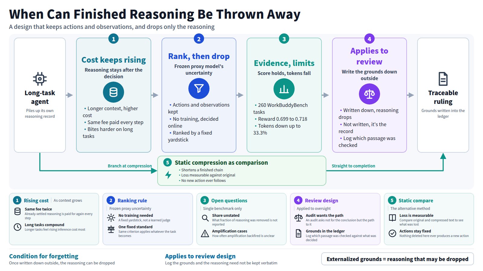 The figure opens with a long-task agent piling up reasoning. Stage one shows cost rising as reasoning stays after a decision is executed. Stage two keeps actions and observations, ranking and dropping only reasoning by uncertainty from a frozen, untrained proxy model. Stage three reports evidence from 260 WorkBuddyBench tasks: reward rises from 0.699 to 0.718, tokens fall up to 33.3%, limited to one benchmark. Stage four carries the condition into material review: once written down outside, reasoning can be dropped. A branch shows static compression, an alternative that shortens a finished chain of thought without producing new actions. The exit is a ruling rebuilt from ledger grounds.