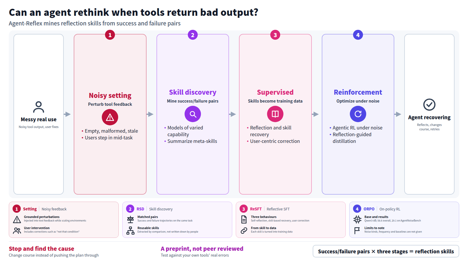 The flow starts from real use, where tool output is noisy and users correct the agent mid-task. First, training environments perturb tool feedback. Second, matched success and failure pairs from several models yield reusable reflection skills. Third, skills become supervised training data. Fourth, reinforcement learning and distillation are applied under noise. The aim is an agent that reflects and recovers. Results come from a preprint that has not been peer reviewed.