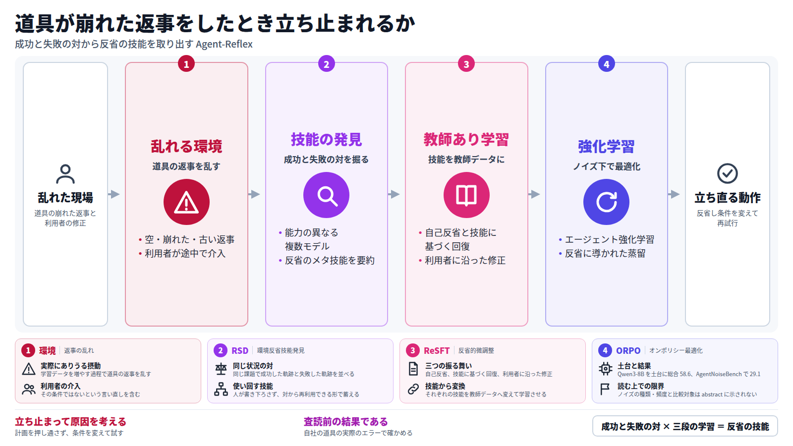 道具の返事が乱れ、利用者が途中で修正する現場から始まる。第一に、返事を乱す摂動を入れた環境を作る。第二に、複数のモデルの成功と失敗の対から反省の技能を取り出す。第三に、技能を教師データにして微調整する。第四に、ノイズのある環境で強化学習と蒸留を組み合わせる。結果として、反省して立ち直るエージェントを目指す。結果は査読前のプレプリントのものである。