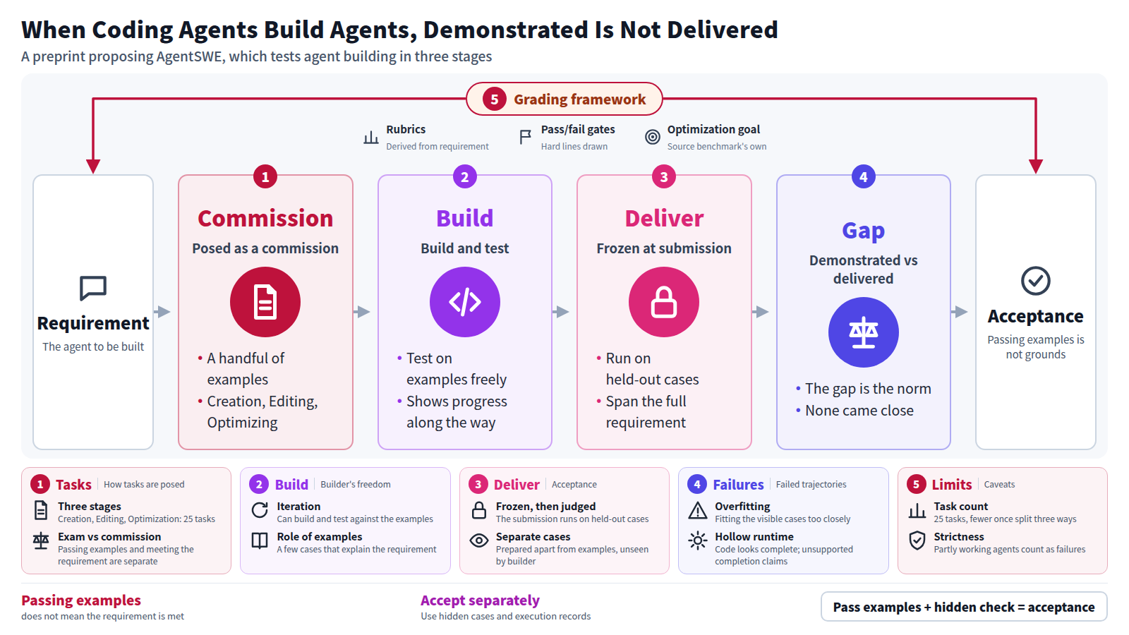 A flow showing how agent building is tested as a commission. A natural-language requirement becomes a commission with a few example cases, a build-and-test phase on those examples, delivery frozen and run on held-out cases, and then the gap between demonstrated and delivered work, ending in acceptance. Rubrics and pass/fail gates wrap the whole flow.