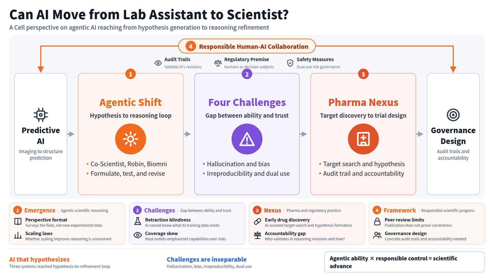 The figure is titled 'Can AI Move from Lab Assistant to Scientist?' A frame 'Responsible Human-AI Collaboration' wraps the pipeline with audit trails, regulatory premises, and safety measures. The flow starts from Predictive AI through three stages: Agentic Shift, where Co-Scientist, Robin, and Biomni show hypothesis-to-reasoning refinement; Four Challenges listing hallucination, bias, irreproducibility, and dual use; and Pharma Nexus connecting target discovery to trial design. The output is Governance Design with audit trails and accountability. Cards below add detail on each stage. The footer states that agentic ability times responsible control equals scientific advance.