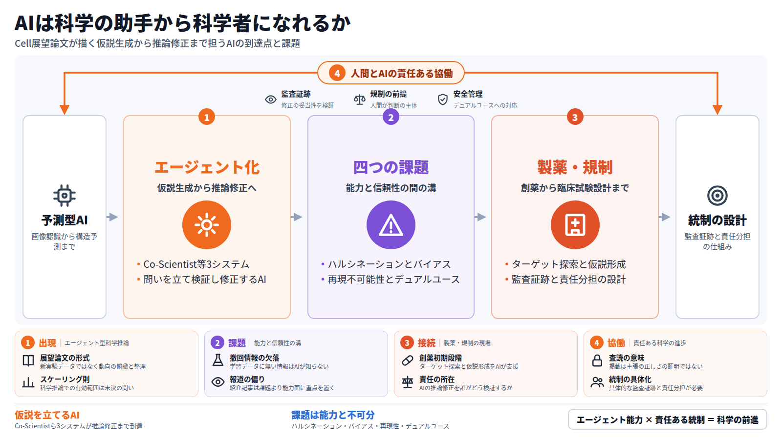 図の題は「AIは科学の助手から科学者になれるか」。外枠「人間とAIの責任ある協働」が全体を包み、監査証跡・規制の前提・安全管理の項目を示す。入口の予測型AIから本線が始まり、第一段「エージェント化」でCo-Scientist等3システムが仮説生成から推論修正まで担う流れを示す。第二段「四つの課題」でハルシネーション・バイアス・再現不可能性・デュアルユースを挙げる。第三段「製薬・規制」で創薬初期のターゲット探索と臨床試験設計への接続を示す。出口は「統制の設計」で監査証跡と責任分担の仕組みへ至る。下段カードが各段の具体を補う。結論帯はエージェント能力と責任ある統制を掛け合わせた科学の前進を説く。