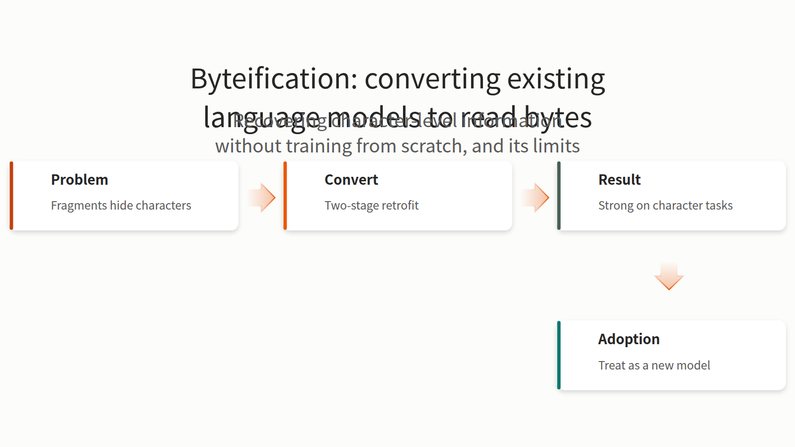 The flow starts from an existing subword model, whose fragments hide single-character differences. A two-stage procedure then freezes the main body to train the new parts, and afterwards trains the whole model, giving a byte-level model. The result is good on character-level reasoning and approaches subword systems without being said to match them. On adoption, source biases carry over and the model needs re-evaluation as a different model, ending in a byte-level model.