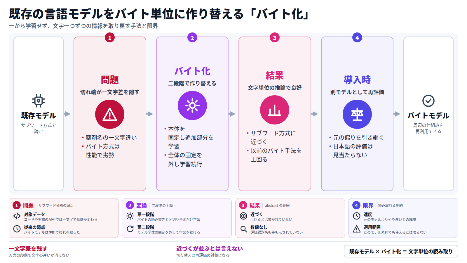 既存のサブワード方式のモデルから始まり、切れ端の内側にある一文字の違いが見えにくいという問題を示す。次に二段階の手順で、本体を固定して追加部分を学習し、その後に全体を学習してバイト単位のモデルに作り替える。結果は文字単位の推論で良く、サブワード方式に近づくが並ぶとは書かれていない。導入時は元のモデルの偏りを引き継ぎ、別モデルとして再評価が必要で、出口はバイトモデルとなる。
