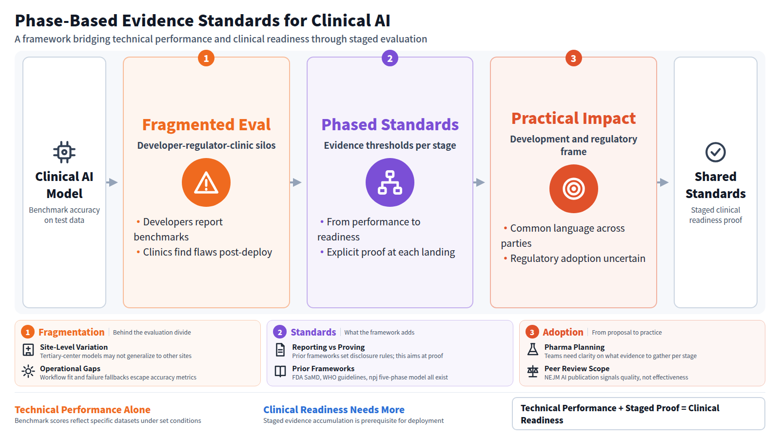 This diagram shows the structure of a phase-based evidence standards framework for clinical AI. The input is a clinical AI model with benchmark accuracy. Stage one covers fragmented evaluation, where developers, regulators, and clinics operate in silos. Stage two presents phased standards with evidence thresholds per stage, mapping technical performance to clinical readiness. Stage three addresses practical impact, including the framework as a development planning skeleton and uncertain regulatory adoption. The output is shared standards for staged clinical readiness proof. The conclusion: technical performance plus staged proof equals clinical readiness.