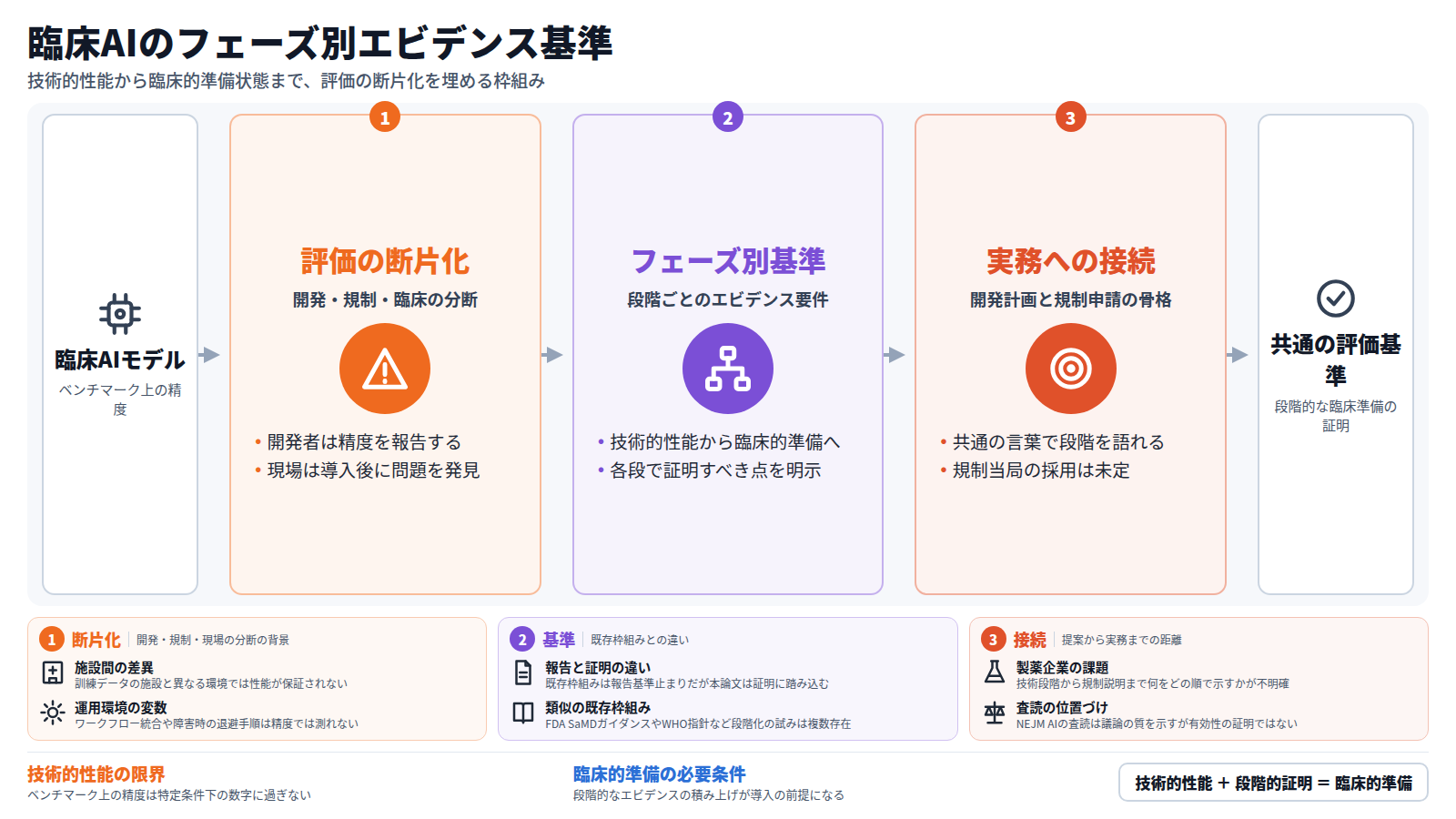 この図は臨床AIの評価フレームワークの全体像を示す。入口は臨床AIモデルとベンチマーク上の精度。第一段は評価の断片化で、開発者・規制当局・臨床現場がばらばらに動く問題を示す。第二段はフェーズ別基準で、技術的性能から臨床的準備状態への段階的エビデンス要件を提案する。第三段は実務への接続で、開発計画や規制申請の骨格としての可能性と、規制当局による採用が未定である点を示す。出口は共通の評価基準。結論は、技術的性能に段階的証明を加えることで臨床的準備に至る枠組みである。