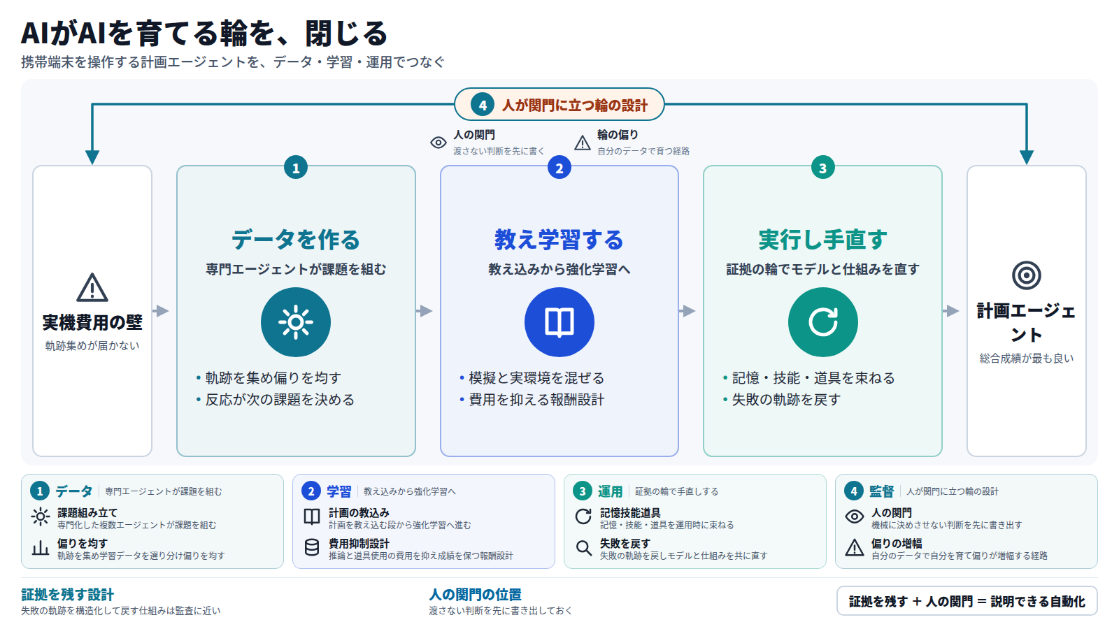 携帯端末の計画エージェント開発は、実機を試す費用の壁で軌跡を人手で集められない。データを作る段で専門エージェントが課題を組み、軌跡を集め偏りを均す。教え学習する段で計画を教え込み、模擬と実環境を混ぜた強化学習へ進み、費用を抑える報酬設計を使う。実行し手直す段で証拠の輪が記憶・技能・道具を束ね、失敗の軌跡を戻してモデルと仕組みを共に直す。人が関門に立つ輪がこの三段を外側から包み、渡さない判断を先に書き、自分のデータで育つ偏りの経路を抑える。出てくるのは総合成績が最も良かった計画エージェントで、証拠を残す設計と人の関門の位置が、規制の現場で説明できる自動化につながる。
