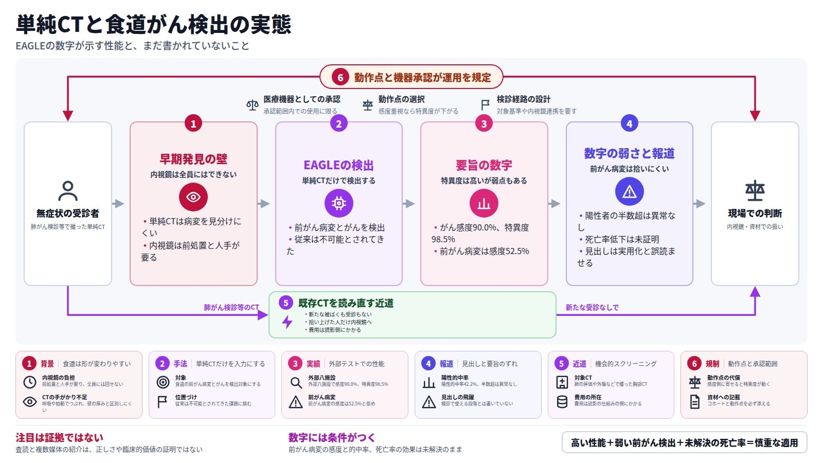 図は、無症状の受診者の単純CTを入口に置く。早期発見の壁(内視鏡は全員には回せない)、EAGLEの検出(単純CTだけで前がん病変とがんを検出)、要旨の数字(外部八施設でがん感度90.0%・特異度98.5%、前がん病変は52.5%)、数字の弱さと報道(陽性的中率42.2%で半数超が異常なし、死亡率への効果は未解決、見出しは実用化と誤読させる)と進む。別に、既存CTを読み直す近道があり、新たな被ばくなく拾い上げた人だけ内視鏡へ回す。全体を動作点と機器承認、検診経路の設計という仕組みが包み、出口は内視鏡か資材への使い方という現場の判断。結論は、注目は証拠ではなく数字には条件がつくということ。