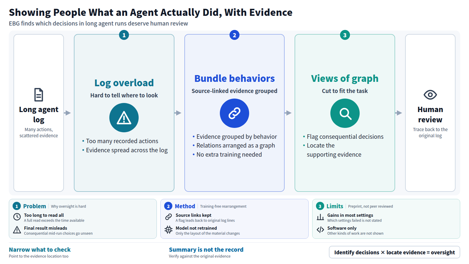 A long agent log holds many actions with scattered evidence, so a reviewer cannot tell which decisions to check. EBG groups source-linked evidence into behaviors, arranges them as a graph, and gives the monitor task-oriented views. Consequential decisions and their evidence are flagged, and a person verifies them against the original log.