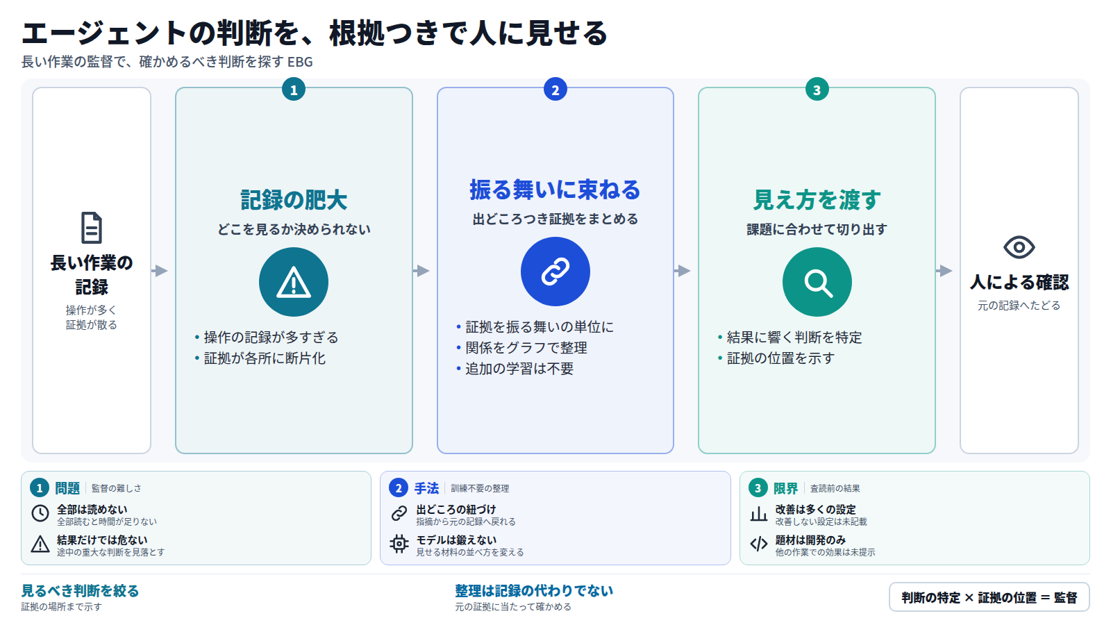 長い作業の記録は操作が多く証拠が散らばり、人はどの判断を確かめるか決められない。EBG は出どころつきの証拠を振る舞いの単位に束ねてグラフにし、課題に合わせた見え方を監視役に渡す。結果に響く判断と証拠の位置が示され、人は元の記録で確かめる。