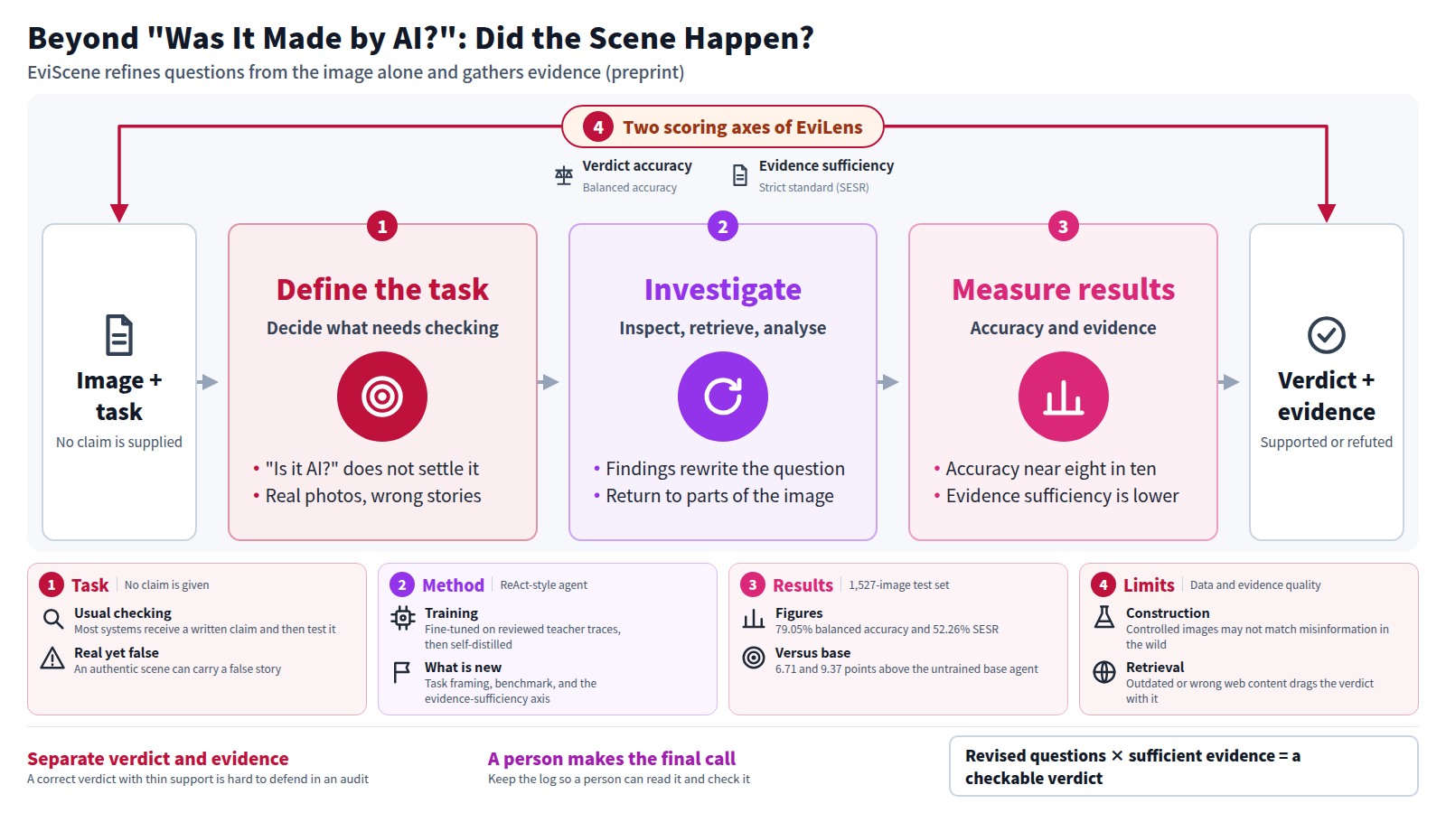 The agent receives only an image and a generic instruction, with no claim. EviScene alternates between inspecting the image, retrieving outside information and analysing evidence, rewriting its questions as it goes, then returns a verdict with evidence. On the test set, balanced accuracy is 79.05% and SESR is 52.26%, so evidence sufficiency is lower. Limits are how the benchmark was built and the quality of retrieved content; a person makes the final call.