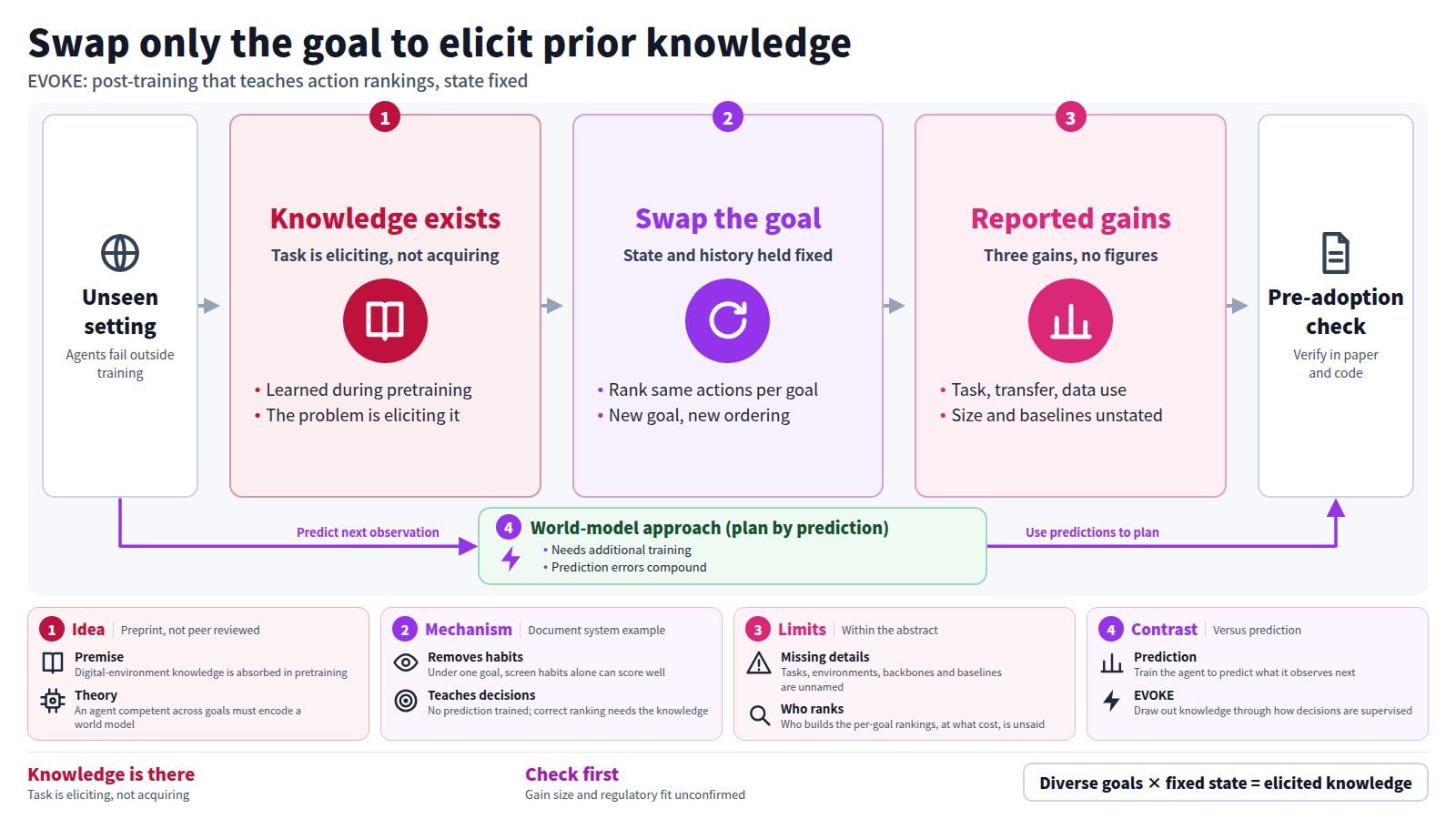 The figure starts with agents that transfer poorly to unseen environments and flows through three stages. First, the claim that world knowledge is already learned in pretraining, so the task is eliciting it. Second, EVOKE holds state and history fixed, swaps only the goal, and has the agent rank the same candidate actions. Third, reported gains in task performance, generalization and data efficiency, with no figures given. A bypass shows the world-model approach of predicting observations to plan. The output is a pre-adoption check against the full paper and code.