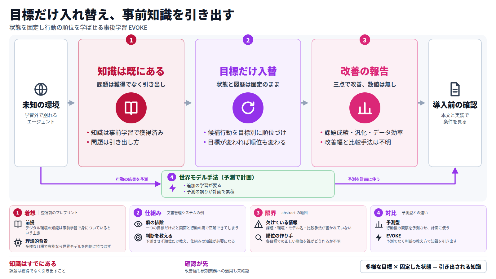 学習していない環境で崩れるエージェントを入口に、三段で流れる図。第一段は、世界の知識は事前学習で身についており課題は引き出し方だという主張。第二段は、状態と履歴を固定して目標だけを入れ替え、同じ候補行動を順位づけさせる EVOKE の仕組み。第三段は、課題成績・汎化・データ効率の改善報告だが数値は無い点。迂回路として、行動結果を予測して計画に使う世界モデル手法を示す。出口は、本文と実装で条件を確かめる導入前の確認。