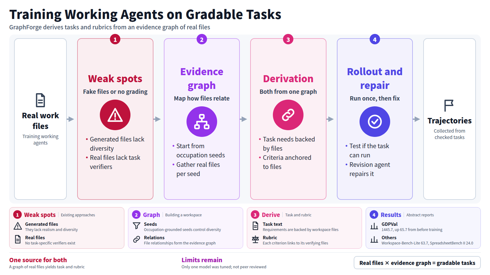 Training agents that work with real files needs tasks whose results can be checked. Existing approaches either generate files that lack diversity or use real files without verifiers. GraphForge builds an evidence graph over real files and derives the task statement and rubric from that graph. An initial rollout tests whether the task can run, a revision agent repairs it against the original files, and trajectories are then collected. The abstract reports GDPVal at 1445.7, up 65.7. It is a preprint, and only one model was fine-tuned.