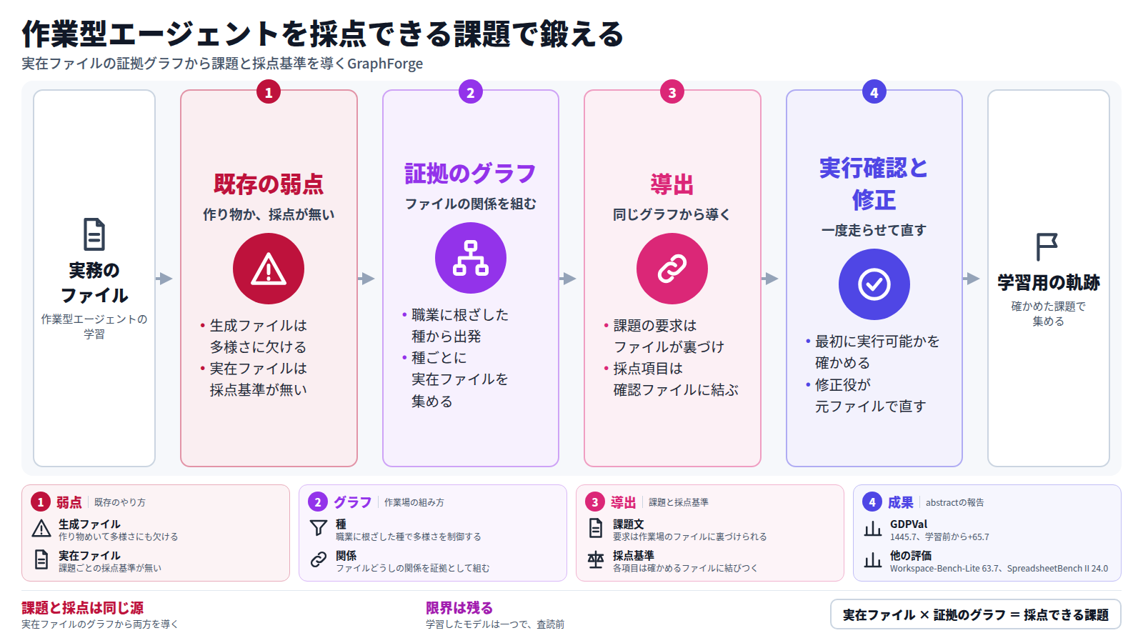 実務のファイルで働くエージェントの学習には、結果を確かめられる課題が要る。既存の方法は、生成ファイルが多様さに欠けるか、実在ファイルに採点基準が無い。GraphForgeは実在のファイルから証拠のグラフを組み、課題文と採点基準を同じグラフから導く。最初に一度走らせて実行可能かを確かめ、修正役が元のファイルに照らして直し、学習用の軌跡を集める。報告ではGDPValが1445.7となり、学習前から65.7上がった。ただしプレプリントで、学習したモデルは一つである。