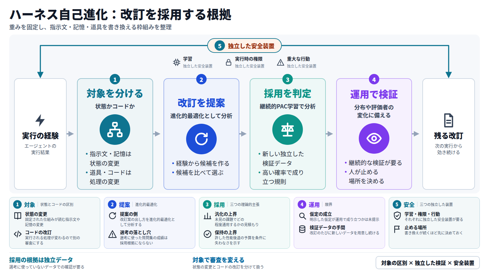 エージェントの実行の経験から、まず書き換える対象を指示文・記憶などの状態と、道具・コードに分ける。次に進化的最適化として改訂案を提案し、継続的PAC学習の考え方で、新しい独立した検証データを使って採用を判定する。採用された改訂は次の実行から残るので、運用では継続的な検証を行う。全体を学習・実行時の権限・重大な行動それぞれの独立した安全装置が包む。下段には各段の条件と限界を示す。