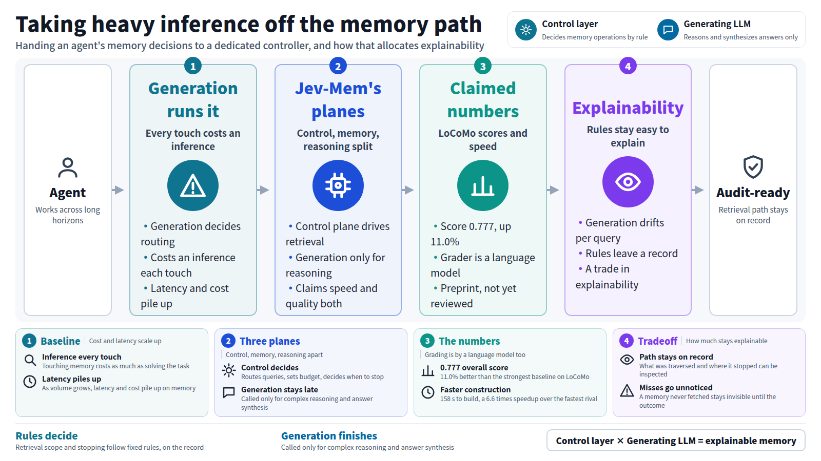 Diagram of taking heavy inference off the memory path. Input: an agent working across long horizons. Stage 1: generation runs it, so every touch costs an inference and latency and cost pile up. Stage 2: Jev-Mem's planes split the work, a control layer drives retrieval and generation handles only complex reasoning, claiming both speed and quality improve. Stage 3: claimed numbers, LoCoMo score 0.777, up 11.0%, and 158 s construction, a 6.6 times speedup, but the grader is itself a language model and this is a preprint. Stage 4: explainability, generation drifts per query while rules leave a record, a trade rather than a winner. Output: an audit-ready design with retrieval path on record.