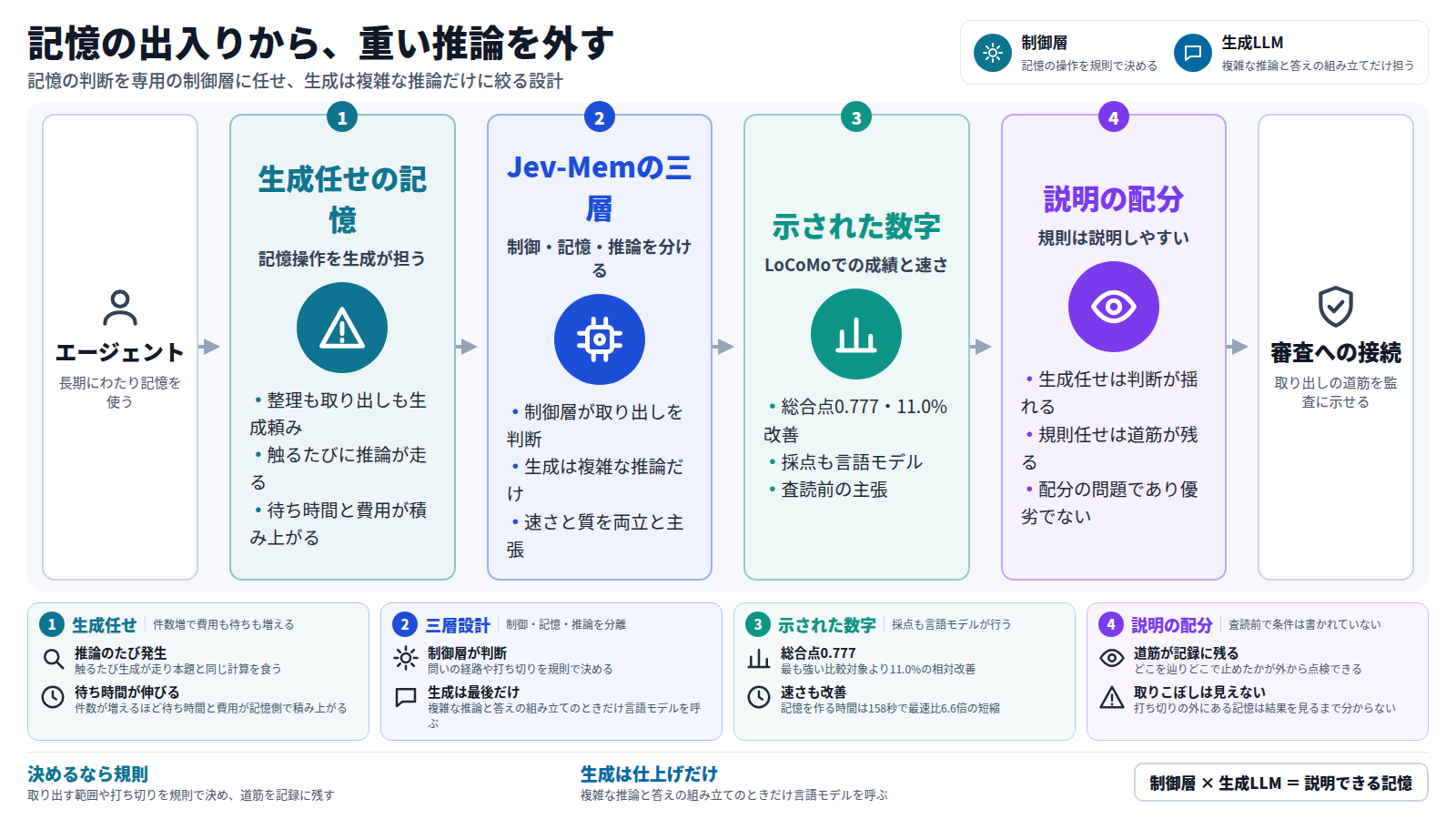 図解: 記憶の出入りから重い推論を外す設計。入口はエージェント。段1、生成任せの記憶では整理も取り出しも生成が担い、触るたびに推論が走り待ち時間と費用が積み上がる。段2、Jev-Memの三層では制御層が取り出しを判断し生成は複雑な推論だけを担い、速さと質の両立を主張する。段3、示された数字ではLoCoMoで総合点0.777・11.0%改善、記憶を作る時間は158秒で6.6倍短縮とされるが、採点も言語モデルであり査読前の主張である。段4、説明の配分では生成任せは判断が揺れ規則任せは道筋が残るとし、優劣ではなく配分の問題だとする。出口は審査への接続で、取り出しの道筋を監査に示せる仕組みとなる。