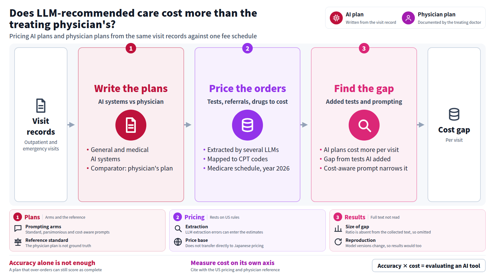 From the same visit records, AI systems and the treating physician each produce a care plan. Tests, referrals and medications in each plan are extracted by several LLMs, mapped to CPT codes and priced against the Medicare fee schedule. Comparing costs, the AI plans cost more per visit, mostly from tests the AI added, and cost-aware prompting narrowed but did not close the gap. Pricing rests on US rules and the physician plan is not ground truth.
