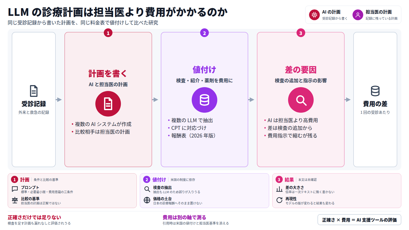 同じ受診記録から、AI システムと担当医がそれぞれ診療計画を作る。次に計画の検査・紹介・薬剤を複数の LLM で抽出し、CPT に対応づけて米国メディケアの報酬表で値付けする。最後に費用を比べると、AI の計画は担当医より高く、差の多くは AI が加えた検査から生じ、費用を意識させる指示で縮んでも残った。値付けは米国の制度に依存し、担当医の計画は正解ではない。