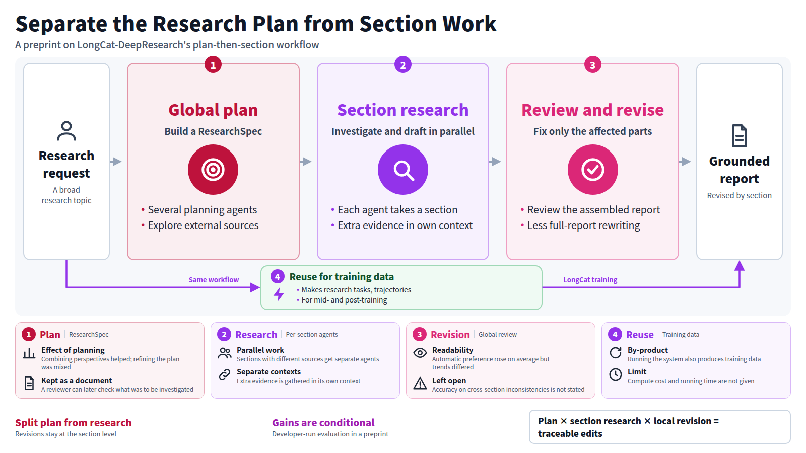 A research request first goes to several planning agents, which explore external sources and build a plan called a ResearchSpec. Research agents then each take a section and investigate and draft it in parallel. Finally the assembled report gets a global review, and only the affected parts are revised. The same workflow also builds research tasks and trajectories for LongCat's mid-training and post-training. Combining planning perspectives helped, but plan refinement and readability effects were mixed, and the evaluation is by the developers in a preprint.