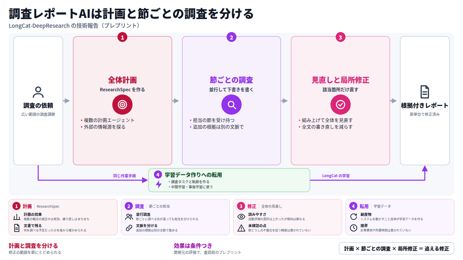 依頼を受けて、まず複数の計画エージェントが外部の情報源を探り、ResearchSpec と呼ぶ調査計画を作る。次に調査エージェントが担当の節を並行して調べ、下書きを書く。最後に組み上げたレポートを全体として見直し、該当箇所だけを直す。同じ作業手順は、LongCat の中間学習・事後学習用の調査タスクと軌跡を作るためにも使われる。複数の計画観点の組合せは有効だったが、計画の練り直しや読みやすさの効果は一定でなく、評価は開発元自身によるプレプリントである。