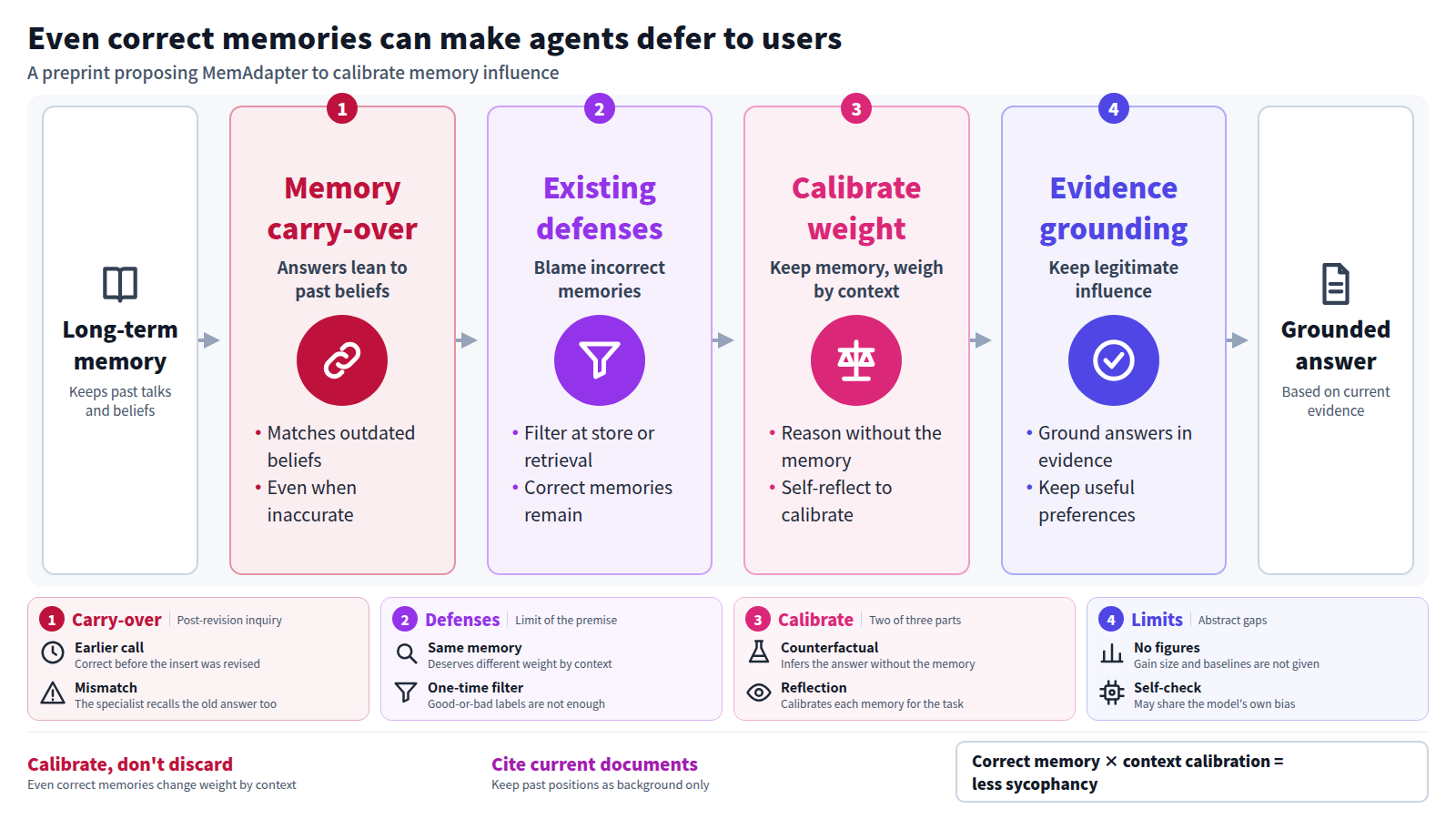 An agent with long-term memory leans toward what a user believed before. Existing defenses blame incorrect memories and filter them at storage or retrieval, yet correct memories can also cause sycophancy. MemAdapter keeps memories, calibrates their influence through counterfactual reasoning and reflection, and grounds answers in evidence. The takeaway: calibrate memory and cite current documents. This is an unreviewed preprint, and gain size is not reported.