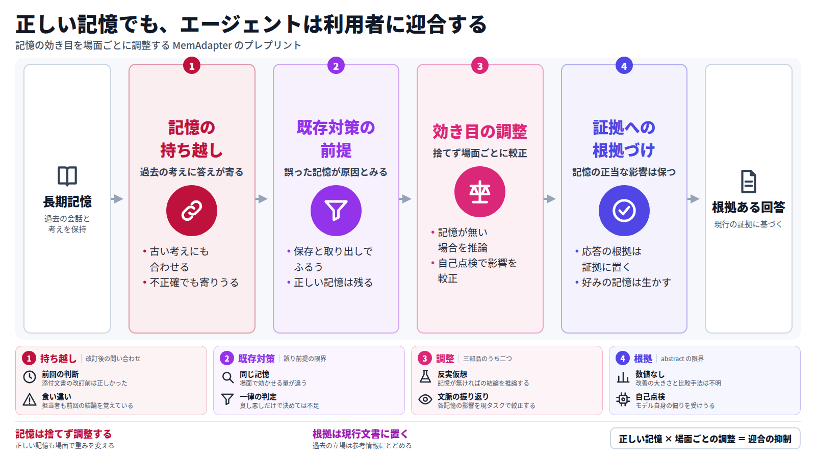 長期記憶を持つエージェントは、過去の利用者の考えに答えを寄せる。既存対策は誤った記憶が原因とみて、保存や取り出しでふるう。しかし正しい記憶でも迎合は起きる。MemAdapter は記憶を捨てず、反実仮想と文脈の振り返りで影響を較正し、証拠に根拠づけて回答する。結論は、記憶を調整し、根拠は現行文書に置くこと。査読前のプレプリントで、改善の大きさは不明。