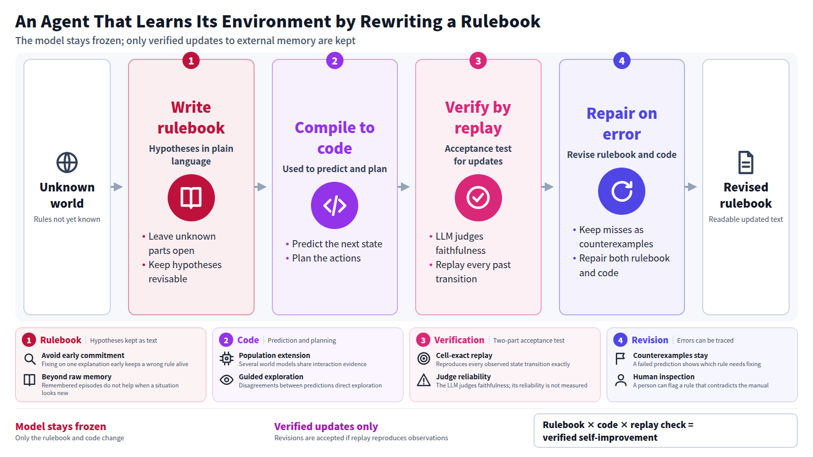 Starting from an unknown environment, the agent passes through four stages. It first writes hypotheses as a natural-language rulebook, then compiles the rulebook into code used to predict states and plan actions. Updates are verified by two conditions, an LLM judgment of faithfulness and exact replay of past observations, and when predictions miss, counterexamples guide repairs to both rulebook and code. The weights never change, and a readable revised rulebook remains.