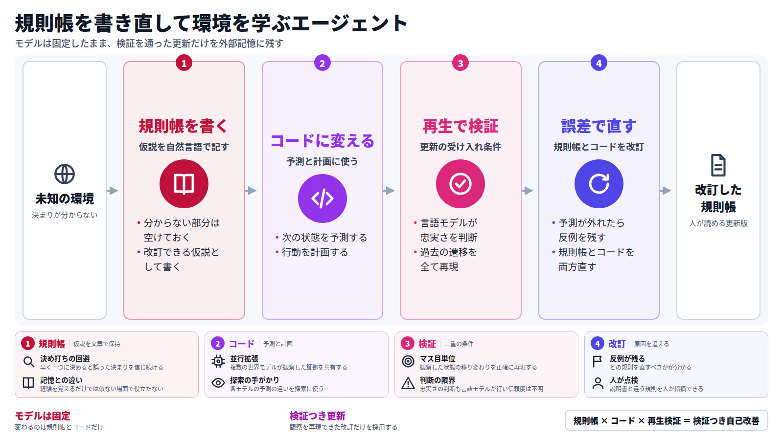 未知の環境から始まり、四つの段を順にたどる。まず仮説を自然言語の規則帳に書き、次にそれをコードに変えて状態の予測と行動の計画に使う。続いて、言語モデルの忠実さの判断と過去の観察の正確な再生という二つの条件で更新を検証し、予測が外れたら反例を手がかりに規則帳とコードを直す。モデルの重みは変わらず、改訂された人が読める規則帳が残る。