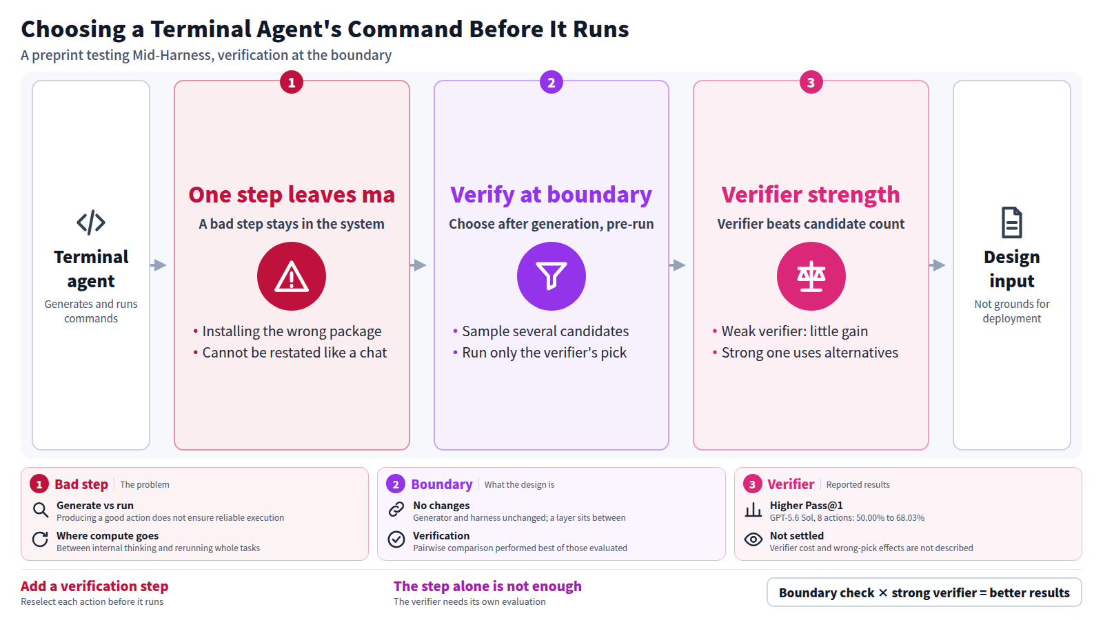A terminal agent generates and runs shell commands, and a poor action stays in the environment, unlike a chat reply that can be corrected. Mid-Harness samples several candidate actions between the model's generation and the harness's execution, and runs only the one a verifier selects. The gain depends on the verifier's strength rather than the number of candidates; under weak verification more candidates help little. With GPT-5.6 Sol as verifier and 8 sampled actions, Pass@1 rose from 50.00% to 68.03%. This is a preprint result, to be treated as design input.