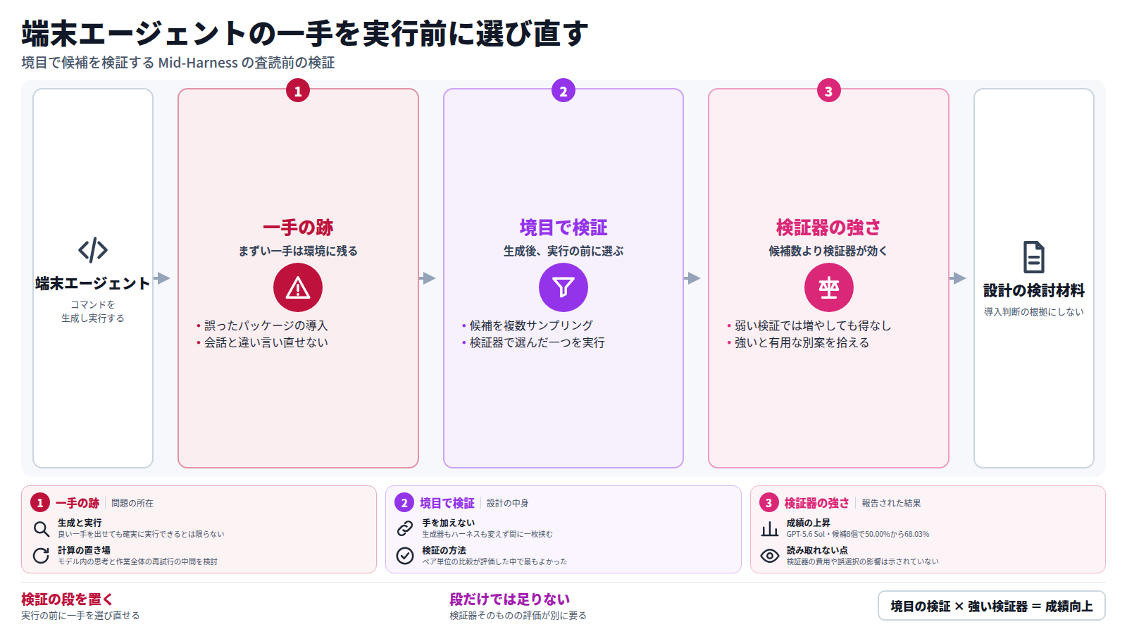 端末エージェントはコマンドを生成して実行するが、まずい一手は環境に残り、会話のように言い直せない。Mid-Harness はモデルが行動を生成してからハーネスが実行するまでの間に候補を複数出し、検証器で選んだ一つだけを実行する。効果は候補の数より検証器の強さで決まり、弱い検証では候補を増やしても得がない。GPT-5.6 Sol を検証器にし候補8個で、Pass@1 は50.00%から68.03%に上がった。査読前の結果で、設計の検討材料として扱う。