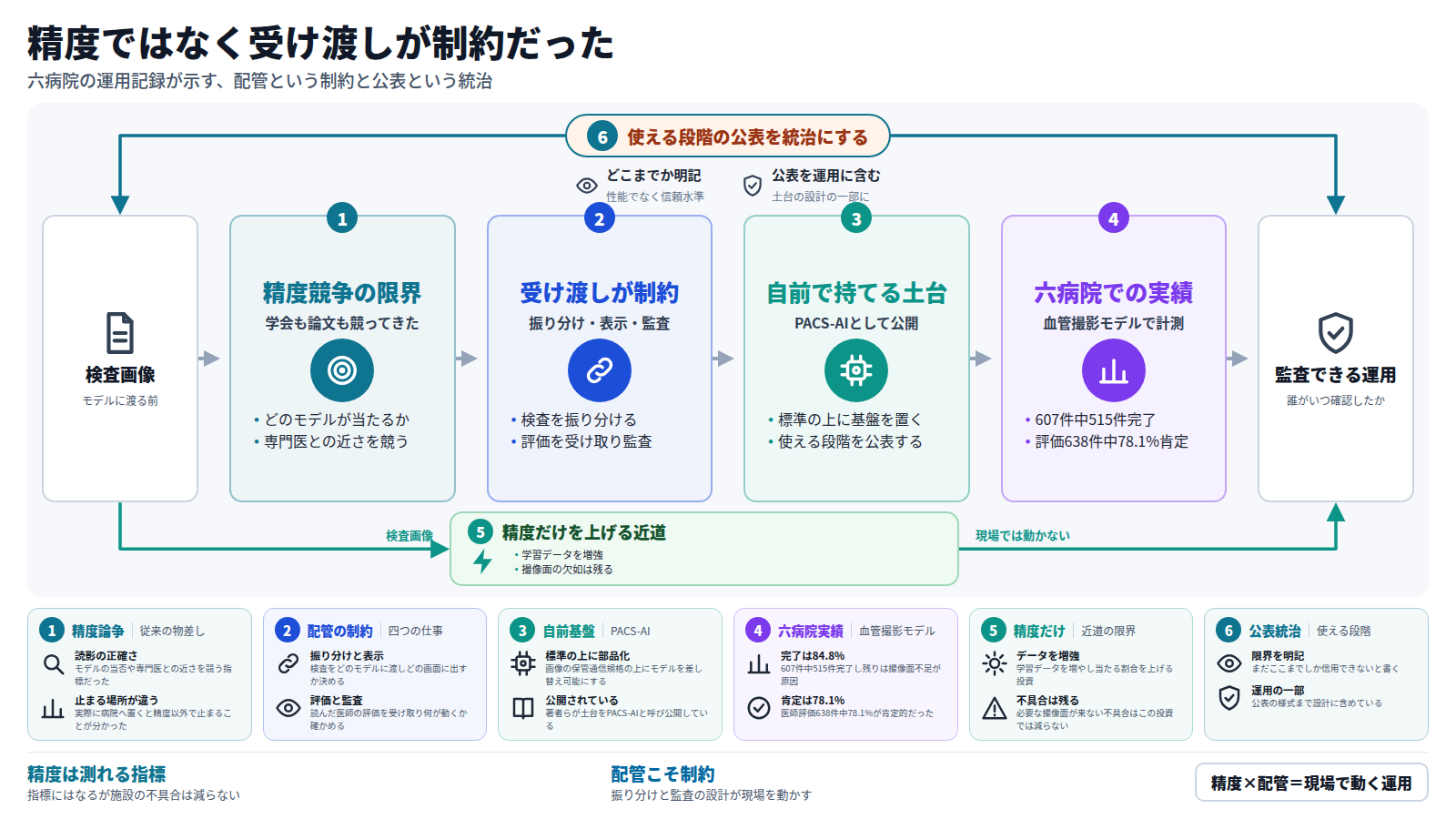 図は、画像診断への人工知能導入を、検査画像の受け渡しという観点で描いた図。まず精度競争の限界を示し、次に検査の振り分け・表示・評価受け取り・監査という受け渡しの仕組みが制約になっている点を示す。続いて著者らが自前で持てる土台PACS-AIを提案し、六つの病院での運用実績として607件中515件が完了し84.8%、医師評価638件中78.1%が肯定的だったことを示す。精度だけを上げる近道は施設では動かないという迂回路も描き、使える段階を公表することを統治として扱う外枠が全体を包み、監査できる運用へとつながる流れを表す。