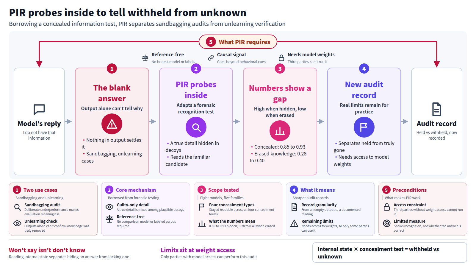 The figure shows how PIR tells a model that doesn't know from one that won't say. Input: the reply 'I do not have that information.' Output alone can't settle the question, which matters for sandbagging audits and unlearning checks. PIR, adapted from the concealed information test, presents candidates with the question and reads from internal state which one the model recognizes. Across eight models from five families, recognition stayed 0.85 to 0.93 when concealed, but fell to 0.28-0.40 when unlearning removed it. That gap lets a record show held vs withheld, though the floor is 0.70 and the method needs weight access. Output: a record distinguishing presence of knowledge from its absence.