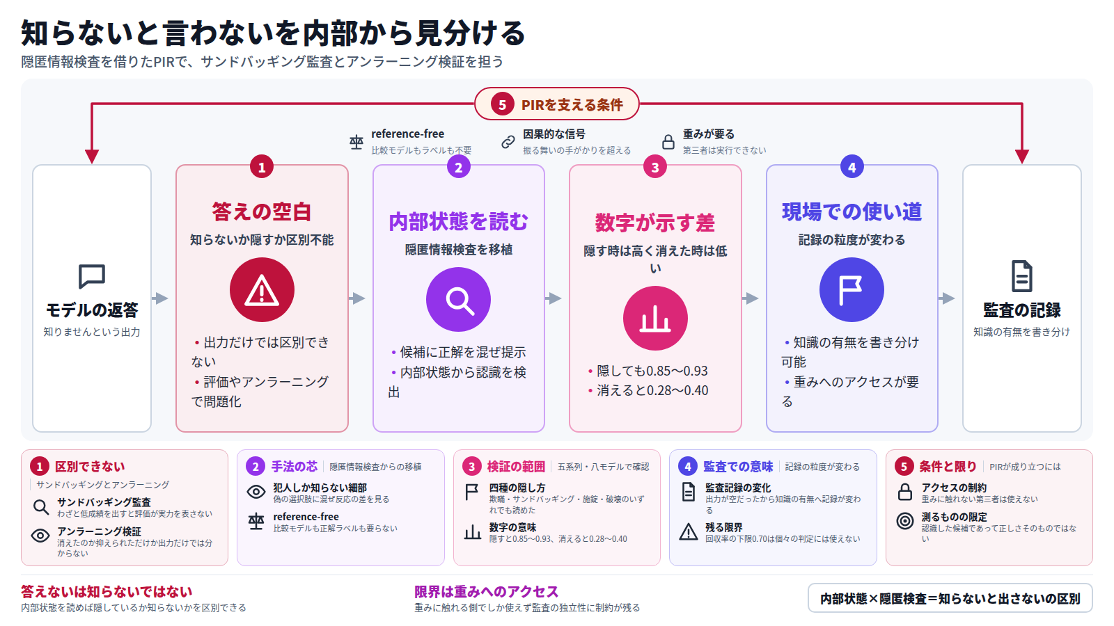 図は、モデルが知らないのか知っていて言わないのかを見分ける流れを示す。入口は「知りませんという出力」。出力だけでは区別できず、サンドバッギング監査とアンラーニング検証で問題になる。隠匿情報検査を移植したPIRは、候補に正解を混ぜて提示し、内部状態からどの候補を認識しているかを読み取る。五系列・八モデルでの検証では、隠しても認識は0.85から0.93に保たれ、消えると0.28から0.40まで落ちた。この差は監査記録の書き分けにつながるが、回収率の下限は0.70で、重みへのアクセスが要るという限界も残る。出口は、知識の有無を書き分けた監査の記録である。