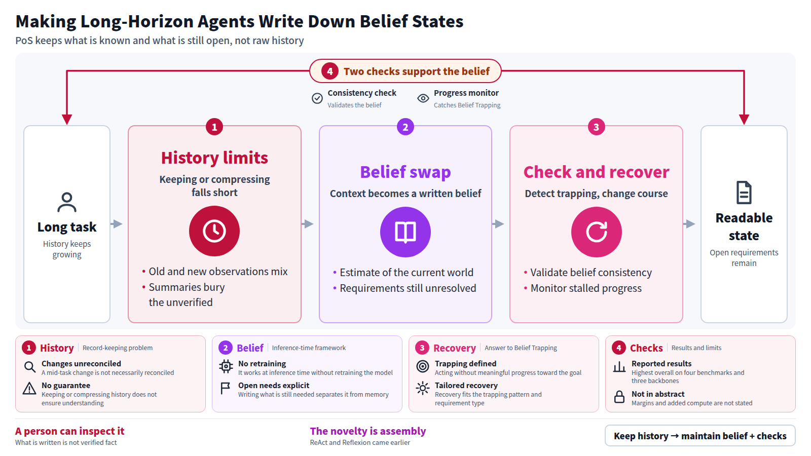 A long-horizon agent accumulates history, but keeping or compressing it does not ensure a coherent understanding of the situation. PoS replaces the decision context with a belief state pairing an estimate of the current world with unresolved requirements, and maintains it throughout the task. Two checks, consistency validation and progress monitoring, catch Belief Trapping and trigger recovery. The result stays readable to a person, but what is written is not verified fact, and the work is a preprint.