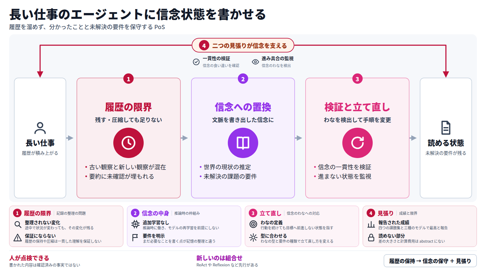 長い仕事を任されたエージェントでは履歴が積み上がるが、残す・圧縮するだけでは状況の一貫した理解は保証されない。PoS は判断の文脈を、世界の現状の推定と未解決の要件を組にした信念状態に置き換え、作業中ずっと保守する。信念の一貫性の検証と進み具合の監視という二つの見張りが、進まない信念のわなを検出して立て直す。結果は人が読める形で残るが、書かれた内容は確認済みの事実ではなく、査読前の研究である。