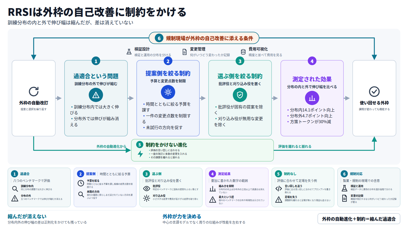 図は、外枠(プロンプト・制御・道具・記憶)を機械が繰り返し書き換える自動進化を起点に、RRSIの構成を追う。訓練分布への過適合という問題があり、伸びが分布内で大きく分布外で縮む。提案側には絞られる予算と変更点数の制限を課し、未試行の方向を促す。選ぶ側には批評役と刈り込み役を置き、固有の提案や効果の薄い変更を除く。結果は分布内14.1ポイント、分布外4.7ポイントの向上、方策トークン30%減で、使い回せる外枠が残る。迂回路の制約をかけない進化は評価の言い回しに合わせるが、評価を離れると崩れる。外枠には検証設計・変更管理・費用の可視化という、規制現場で添えるべき条件が掛かる。