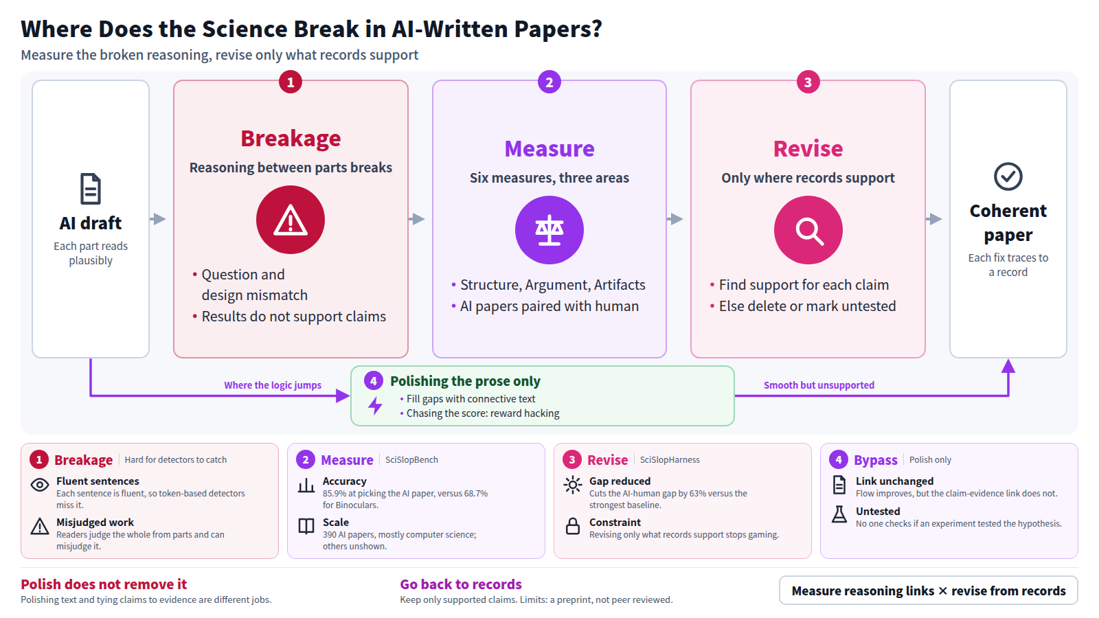 AI-written papers can read plausibly part by part while the reasoning linking the parts breaks. The figure starts from an AI draft, shows the breakage, measures it with six measures and 390 AI papers paired with human papers, then revises only where experiment records support the change. A bypass shows prose polishing, which reads better but leaves claims unsupported. The conclusion is that polishing alone does not reduce slop; going back to the records does.