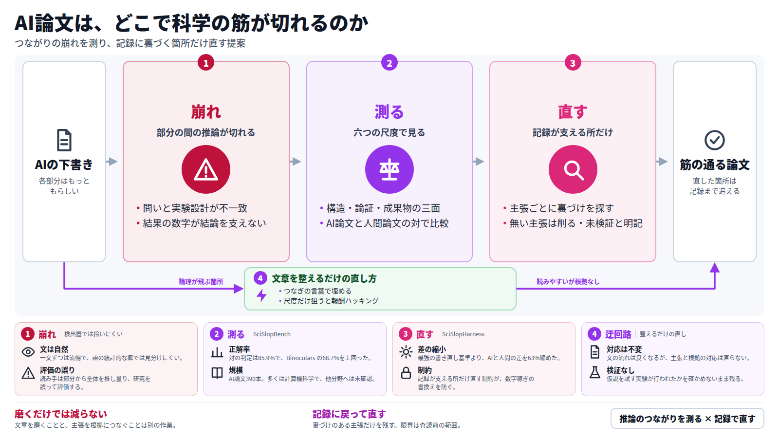 AIが書いた論文は各部分がもっともらしいのに、部分どうしの推論が切れることがある。図はAIの下書きから始まり、第一段で崩れを示し、第二段で六つの尺度とAI論文390本の対比較で測り、第三段で実験記録が支える箇所だけを直す流れを示す。迂回路は文章を整えるだけの直しで、読みやすくなっても根拠は直らない。結論は、磨くだけでは減らず記録に戻って直すことである。