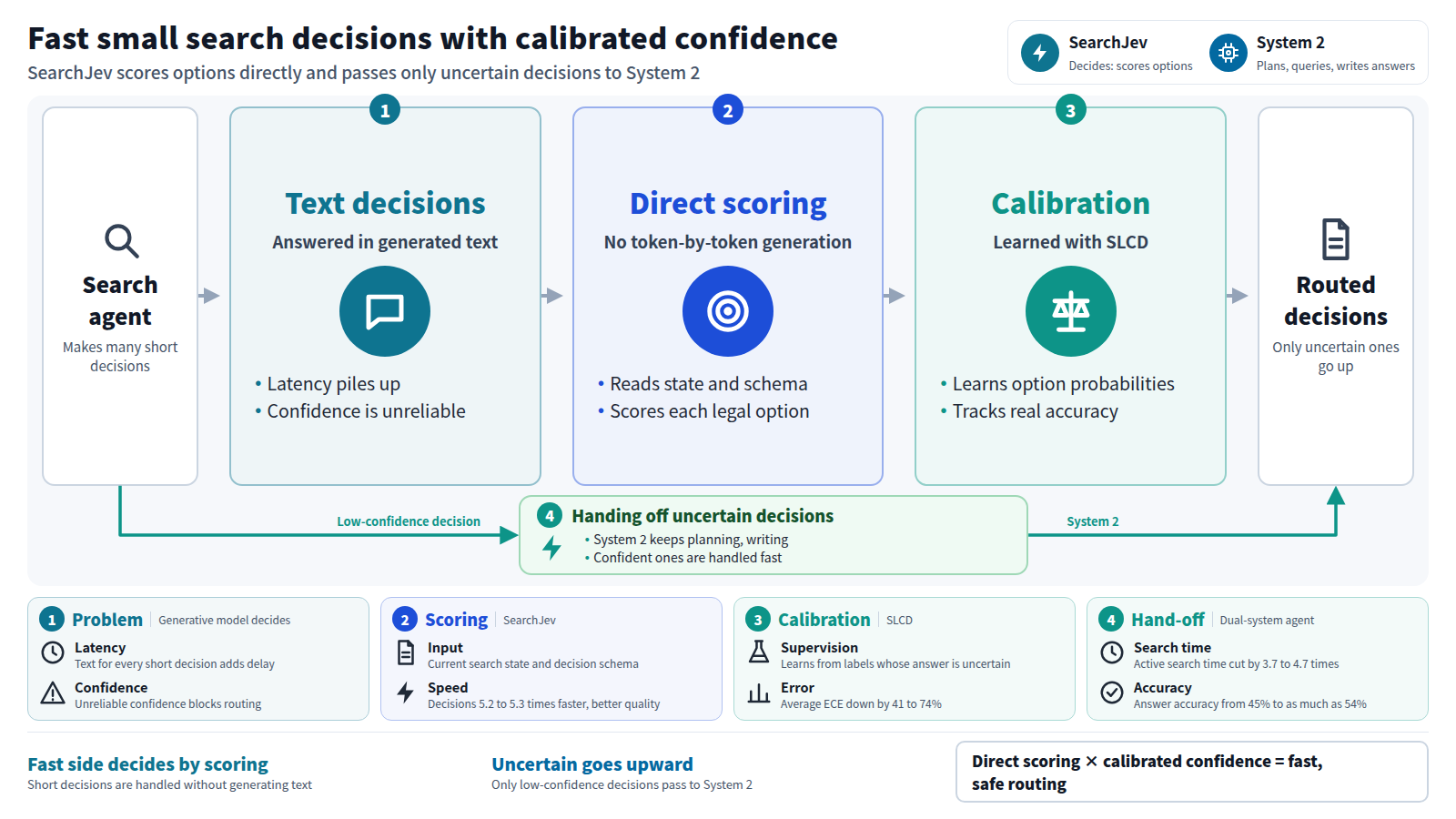 A search agent makes many short decisions. Leaving them to a generative model is slow and its confidence is unreliable. SearchJev scores options directly without generating text and calibrates confidence with SLCD. Only decisions it is unsure about pass to System 2. Active search time falls by 3.7 to 4.7 times and answer accuracy rises from 45% to as much as 54%.