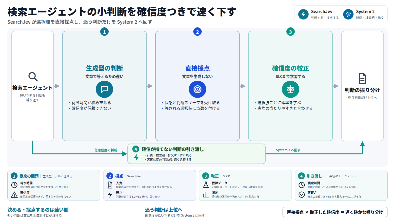 検索エージェントは短い判断を何度も繰り返す。生成型モデルに任せると遅く、確信度も信頼できない。SearchJev は文章を生成せず選択肢を直接採点し、SLCD で確信度を較正する。確信が持てない判断だけを System 2 に回す。検索時間は 3.7〜4.7 倍短くなり、答えの正確さは 45% から最大 54% に上がった。