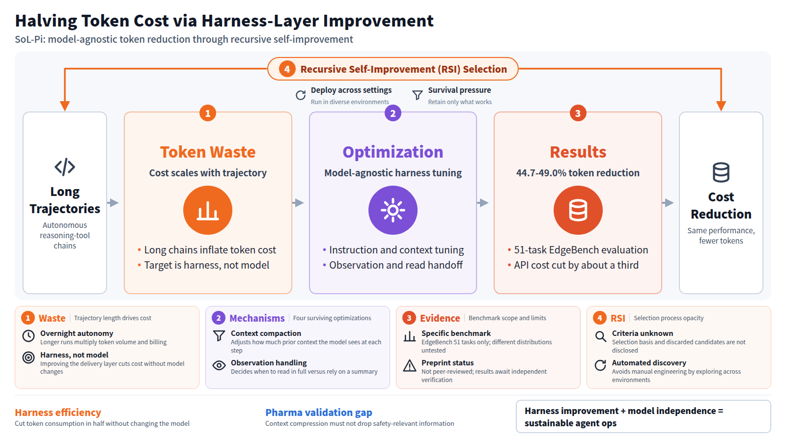Halving token cost via harness improvement. Input: long reasoning-tool trajectories. Stage one: waste structure where long chains inflate cost and the harness, not model, is targeted. Stage two: optimization via instruction and context tuning plus observation handoff. Stage three: 44.7 to 49.0 percent token reduction on 51-task EdgeBench, API cost cut by a third. Frame: recursive self-improvement deploys across environments, retaining only effective methods. Output: cost reduction with performance maintained. Harness efficiency halves token use without model changes; pharma use requires verifying compression preserves safety information.