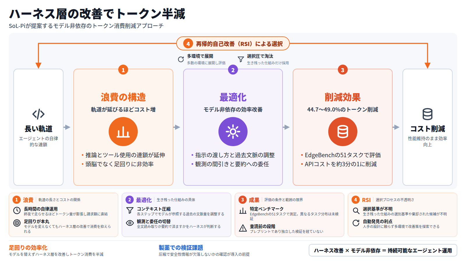 ハーネス層の改善でトークン半減の全体像。入口は長い軌道でエージェントの自律的な連鎖を示す。第一段は浪費の構造で、推論とツール使用の連鎖が延伸し、頭脳でなく足回りに非効率がある。第二段は最適化で、指示の渡し方と過去文脈の調整、観測の間引きと要約への委任を行う。第三段は削減効果で、44.7〜49.0%のトークン削減をEdgeBenchの51タスクで確認し、APIコストを約三分の一に削減。外枠は再帰的自己改善による選択で、多数の環境に展開し生き残った仕組みだけを採用する。出口はコスト削減で性能維持のまま効率向上。結論として、足回りの効率化でトークン消費を半減させつつ、製薬での導入には圧縮による安全性情報の欠落がないかの検証が必要。