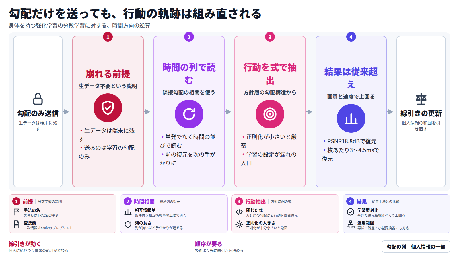 分散学習は生データを外に出さないから安全だと説明されてきたが、送られる勾配自体から観測と行動の列を組み直せることを、この査読前論文は示している。入口は勾配のみ送信という前提。まず勾配を時間の並びとして読み、隣接勾配の相関を手がかりに前の復元結果を次に回して観測を組み立て直す。次に方針層の勾配構造から、正則化が小さいときに行動を閉じた式で厳密に取り出す。結果はPSNR18.8dB・枚あたり3〜4.5msで、比較対象を上回り異なる構造にも当てはまったという。出口では、勾配も記録の一部という見方が生まれ、線引きを生データの外側まで引き直す必要が生じる。